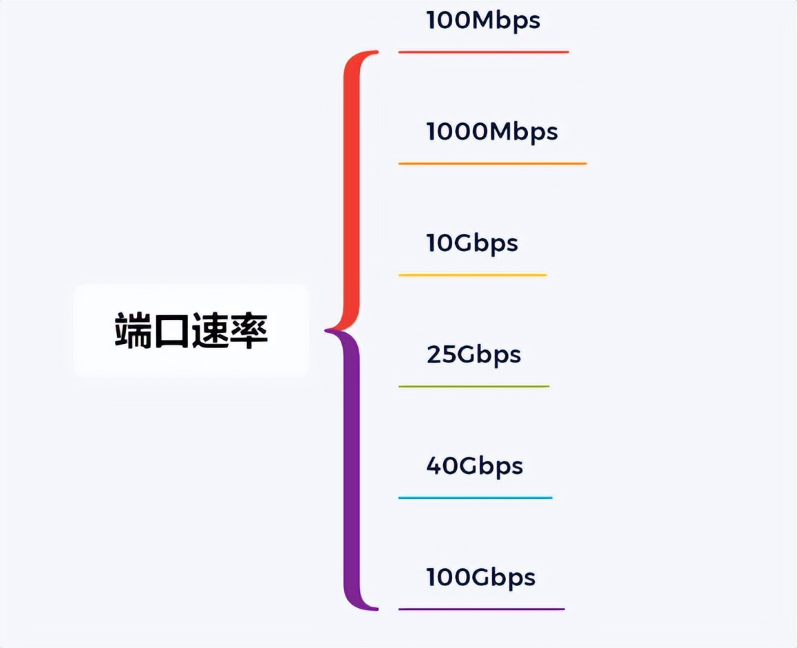 交换机选型的指标,交换机端口速率和交换容量