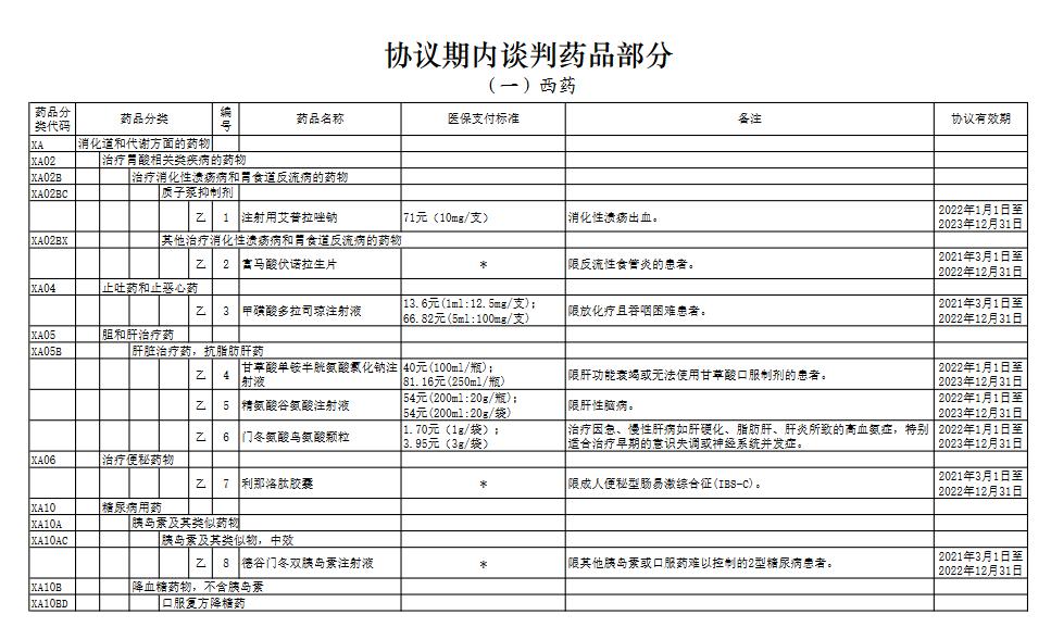 2023年医保药品目录,2021医保报销药品清单目录