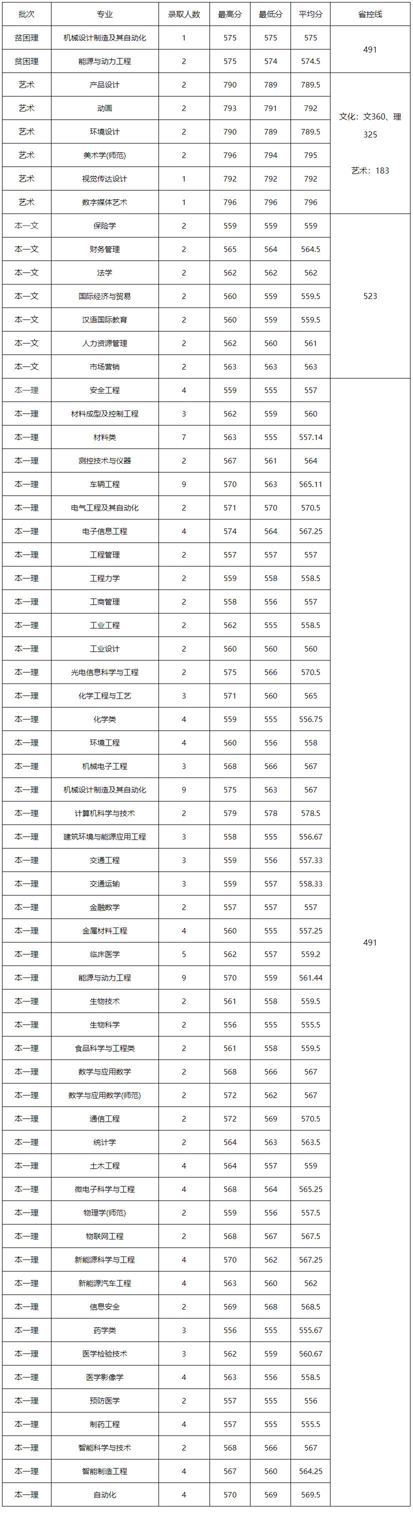 江苏大学2022年研究生录取分数线,江苏高考大学录取分数线