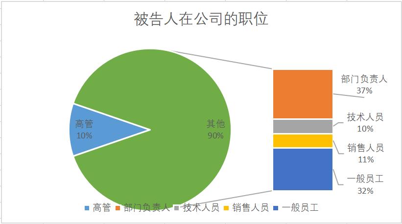 2011-2022年粤闽桂琼商业秘密公开案件分析报告