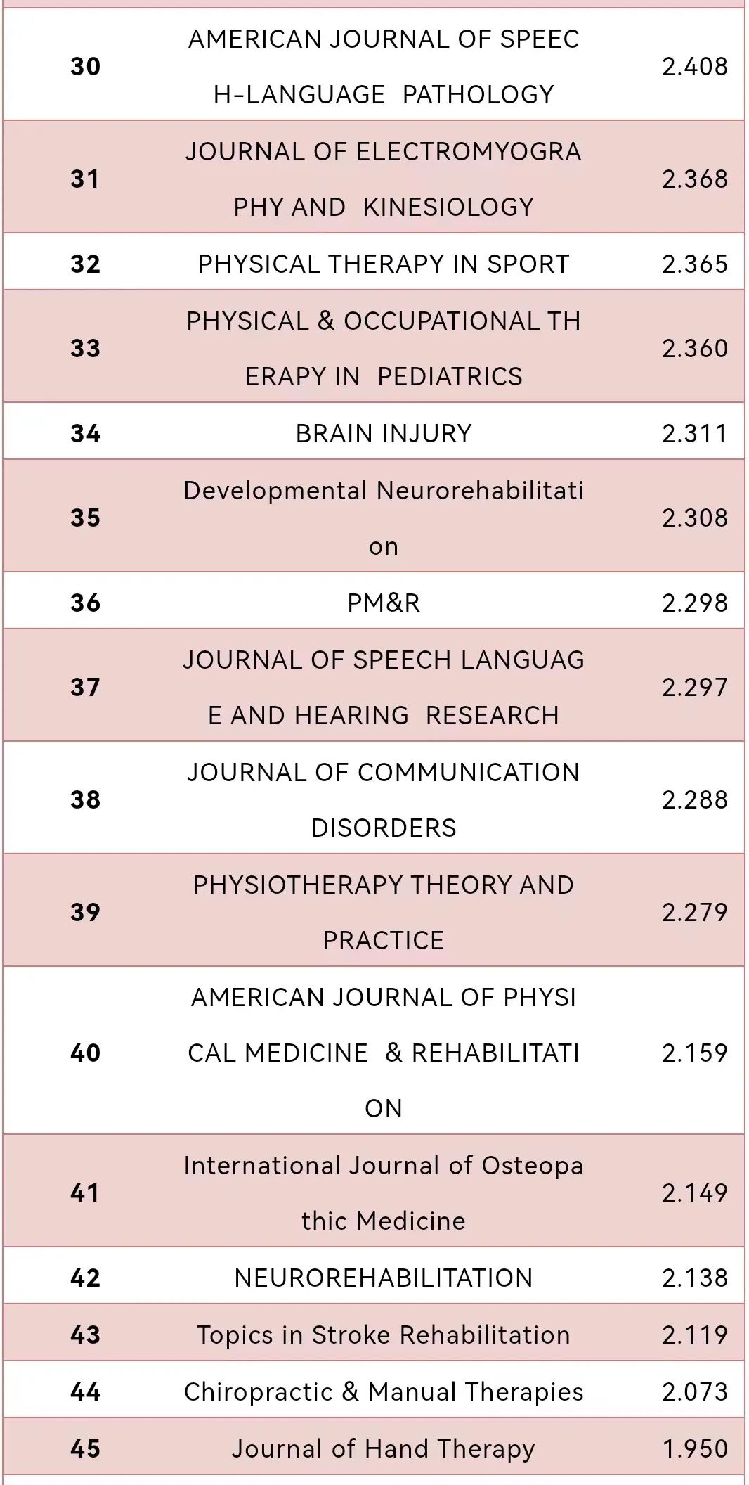 康复医学SCI期刊影响因子,2021