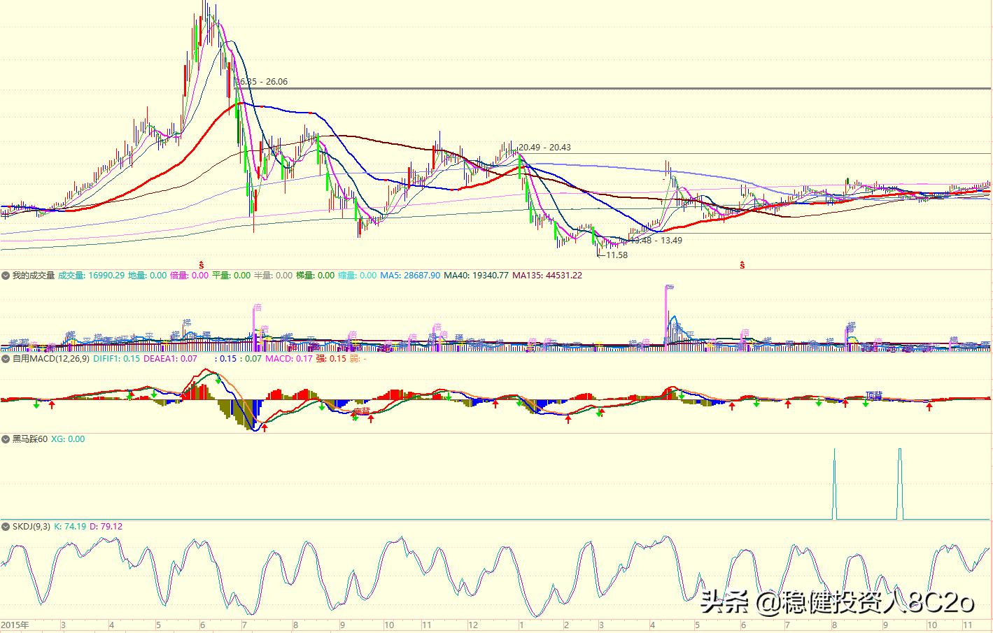 低吸战法指标选股方法,选股法与黑马指标公式