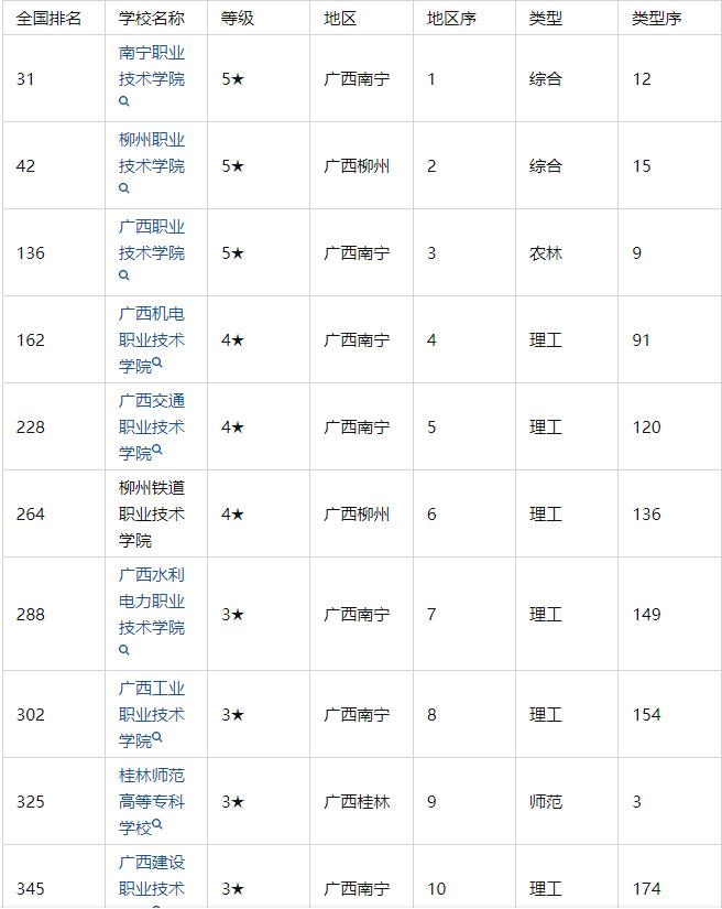 广西大专单招学校排名一览表,广西大专专业推荐对口单招