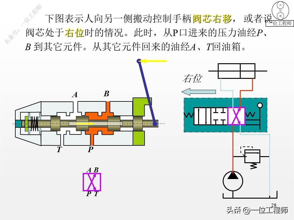 单向阀和换向阀均属于方向控制阀,方向控制阀包括单向阀和换向阀