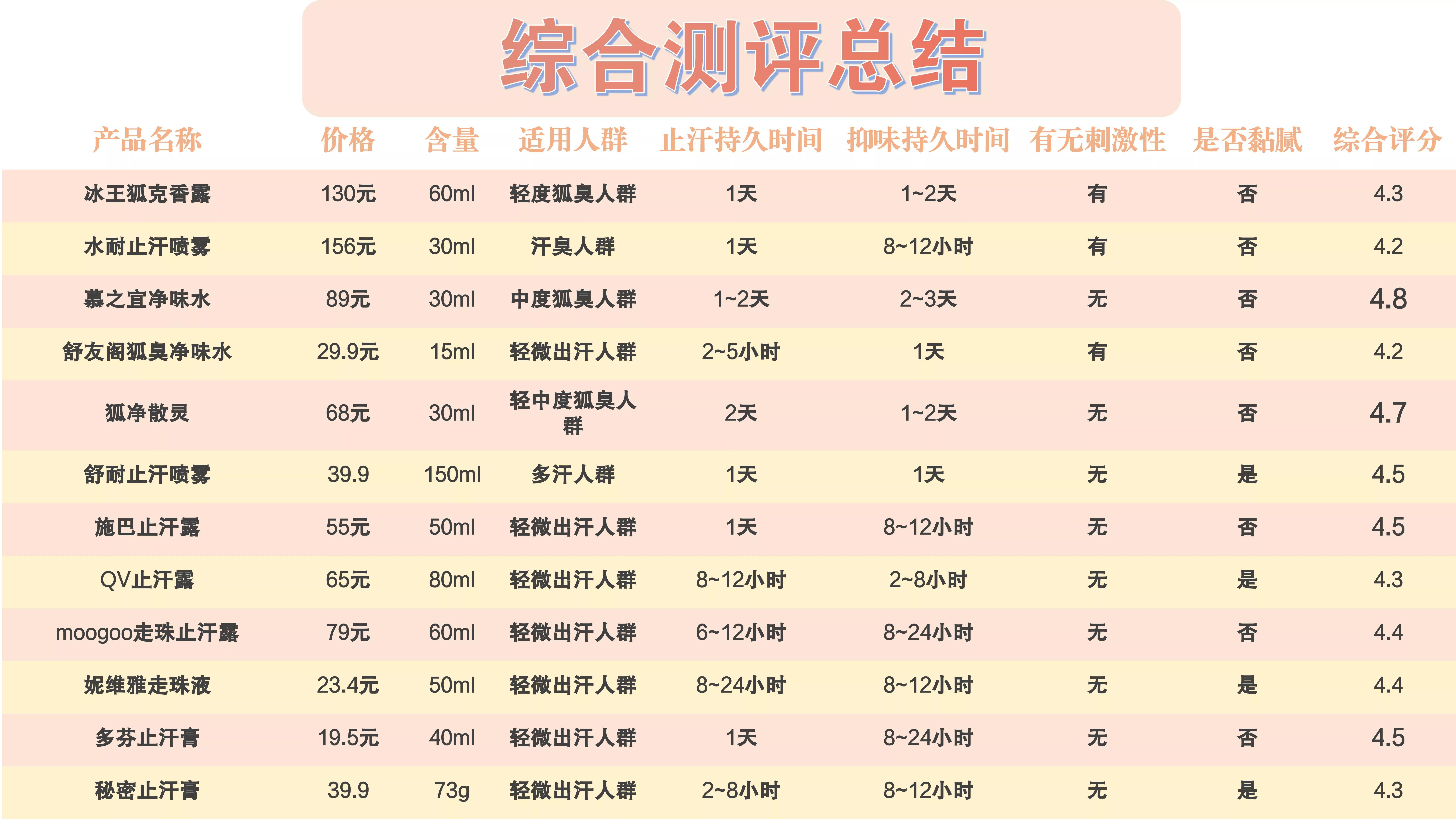 12款热门止汗露实测：止汗能力、持久度、肤感，全给你整理好了