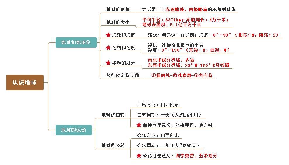 七年级上册地理第四五章思维导图,七年级下册地理每章知识思维导图