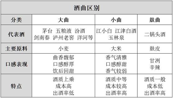 酒曲和大曲有啥区别,大曲酒与特曲酒有什么区别