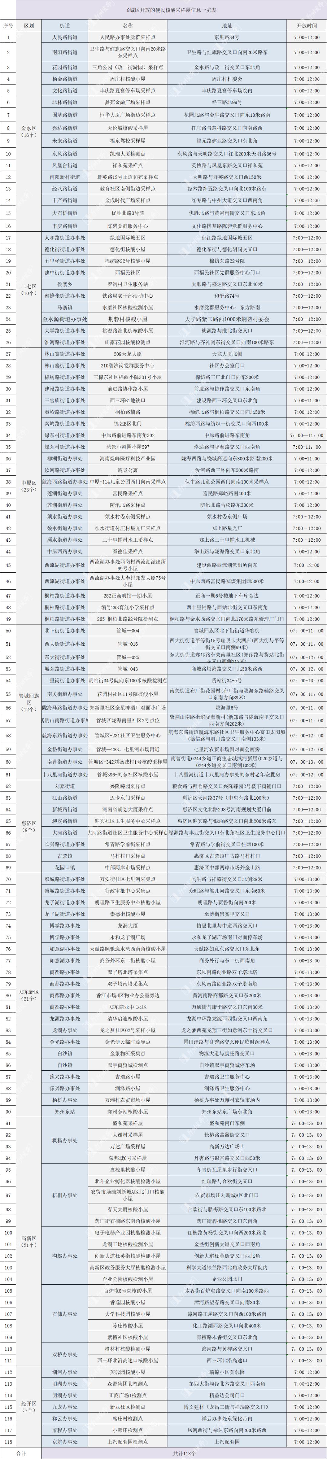 一核酸公司实控人今年注册16家核酸机构/北京通报临时管控原则上不超24小时/郑州新增232个高风险区