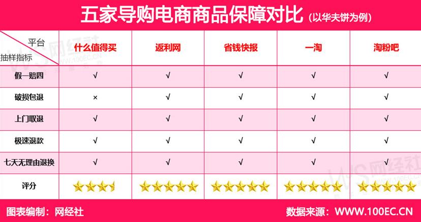 想薅羊毛不容易！导购电商评测报告：返利网、什么值得买“垫底”