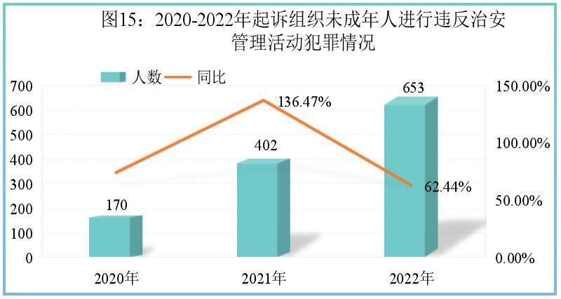 最高检未成年人犯罪白皮书,未成年人检察工作白皮书完整版