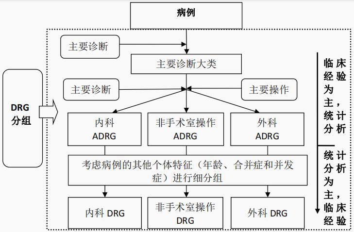 剖析经典案例，解决DRG常见入组错误问题