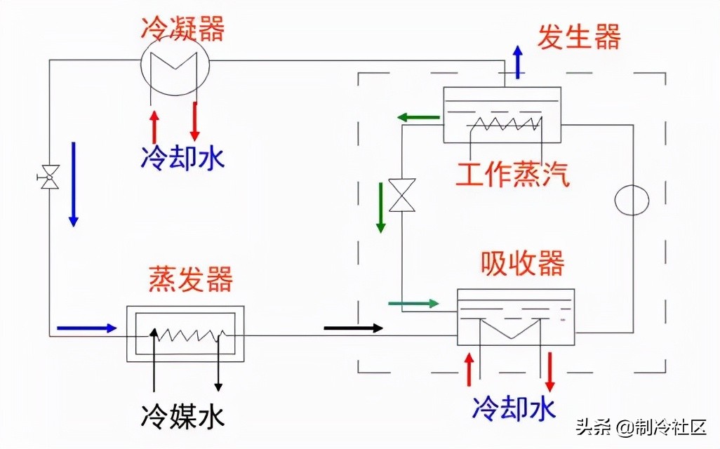 离心压缩机阻塞工况能运行吗,离心压缩机运行中振动降低