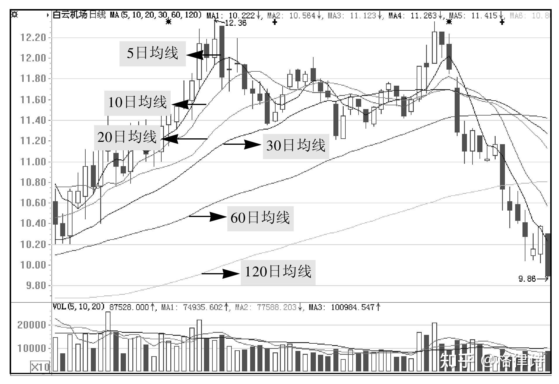 a股大盘两条线各代表什么,a股各线解读