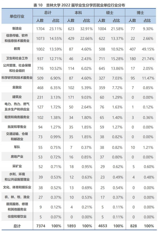 吉林大学2024年真实就业情况,吉林大学2014届毕业生就业情况