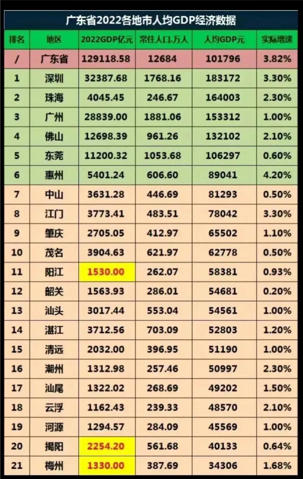 广东省深圳经济是第一吗,广东与深圳经济对比