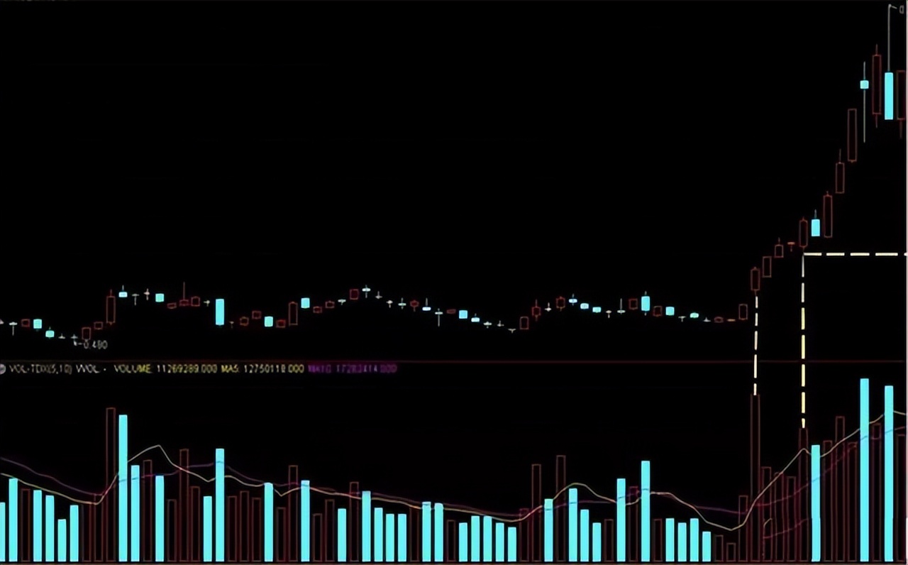 散户必读量价解析,做股票先懂量价