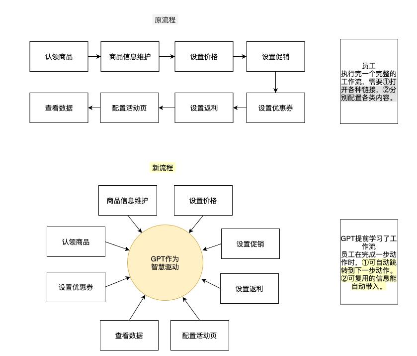 通俗易懂chatGPT的实现原理,深度讲解chatgpt的使用