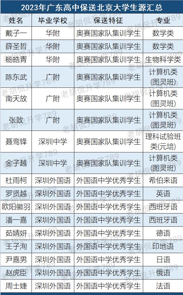 广东183人获保送资格高二,广东高考今年保送名额公示
