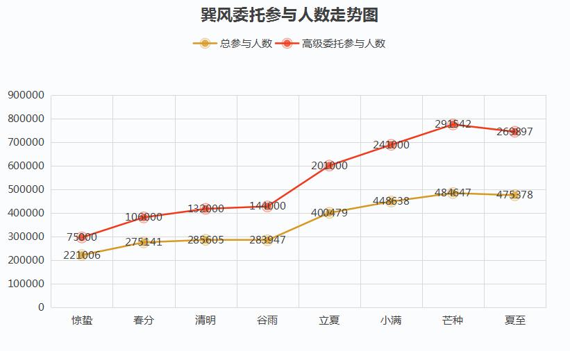 巽风委托是什么,巽风委托要最后一天买吗