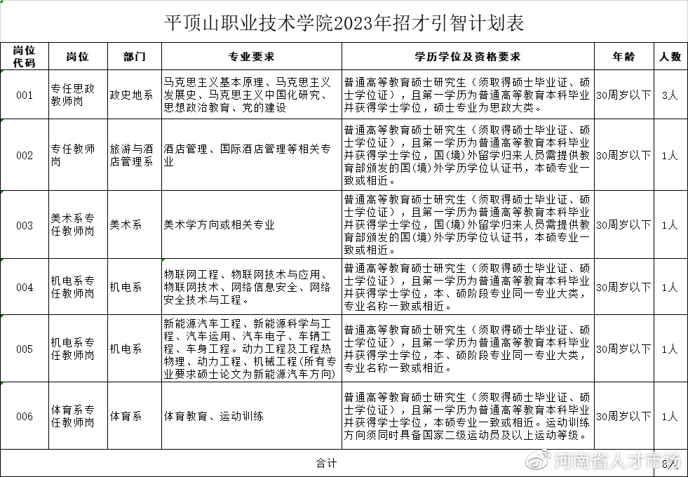 平顶山技术学院2023教室招聘条件,平顶山卫东区招才引智事业招聘