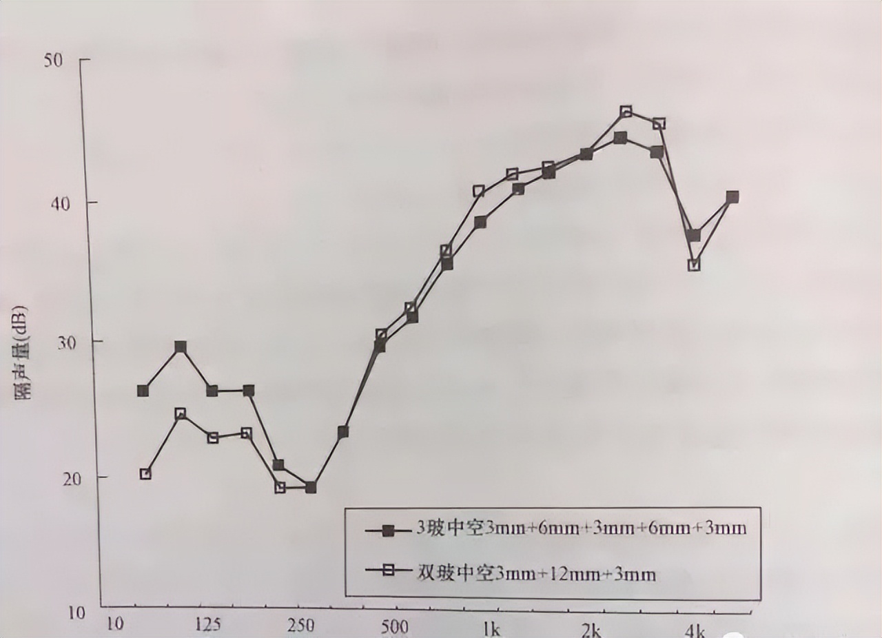 隔热型铝合金中空玻璃窗隔音效果,中空玻璃隔音玻璃配什么铝材