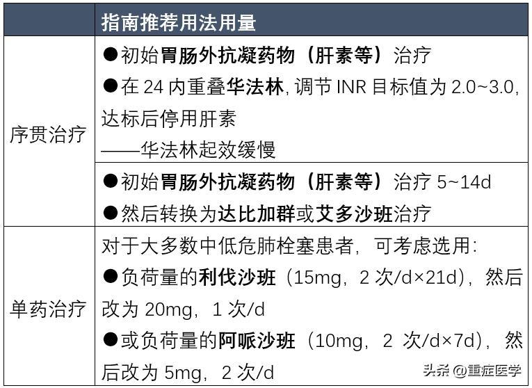 肺栓塞患者，怎么选择溶栓药物和抗凝药物？一文搞定！