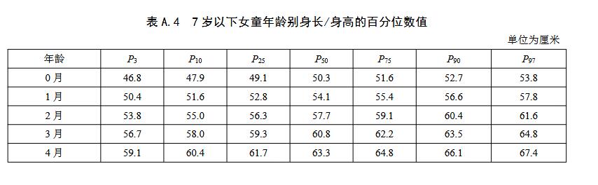 4个月宝宝身高体重标准表图,4.5岁女孩身高体重标准表