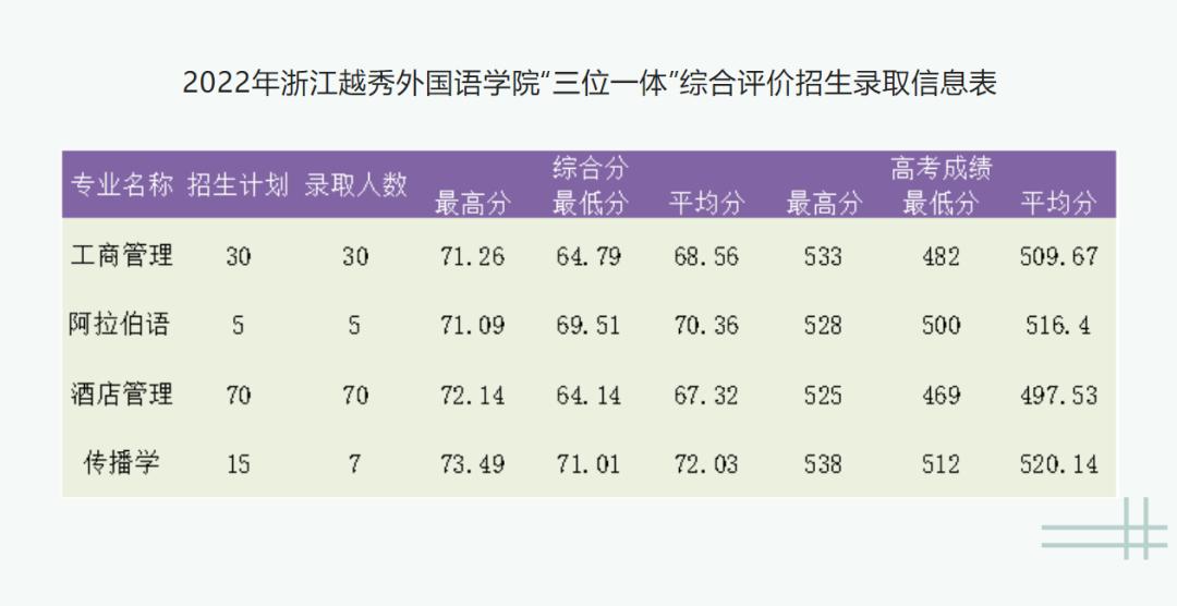 2022年浙江高校三位一体招生简章,浙江三位一体专业考哪些学校