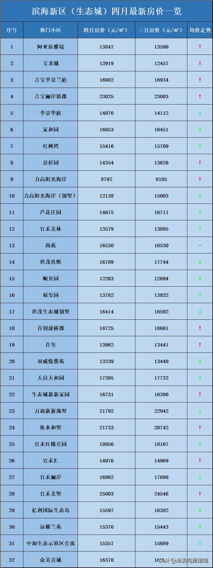 天津滨海新区最新房价,滨海新区即将开盘房价