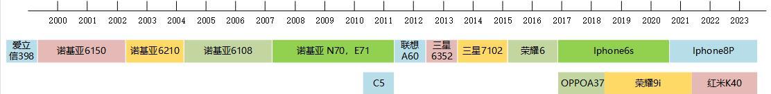 那些年用过的手机app,那些年用过的手机彩铃