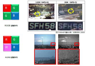 佳能相机5d4的cmos感光元件有多大,佳能和索尼cmos规格