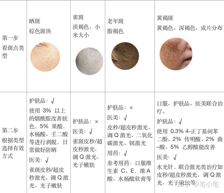 美白淡斑和美白祛斑有什么区别吗,美白和祛斑的区别