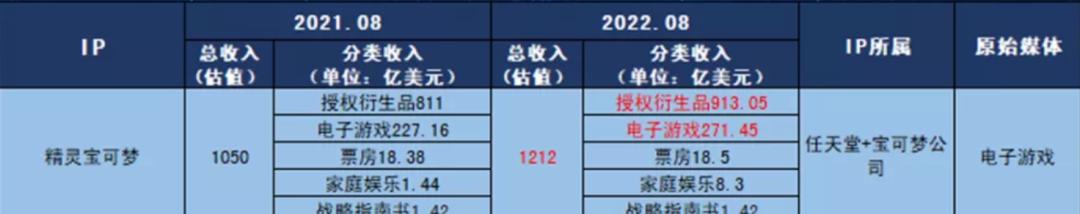 半成品狂销千万份！？《宝可梦》：游戏界的异类，游戏IP的帝国