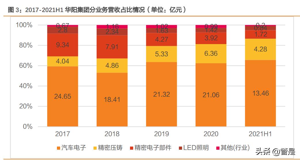 华阳集团hud产品是什么,华阳集团报告