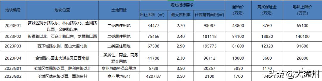 漳州2022年第四次土拍,漳州2020年土地首拍