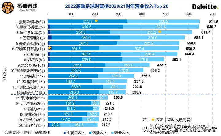 2022德勤足球财富榜：新王登基，各俱乐部都复苏了吗？