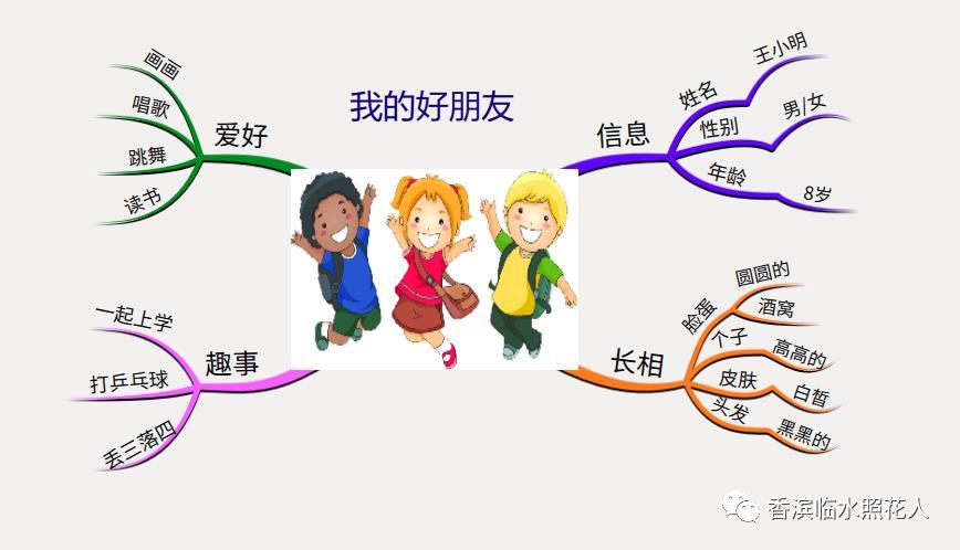 思维导图作文四年级怎么画,画习作思维导图1至8单元的