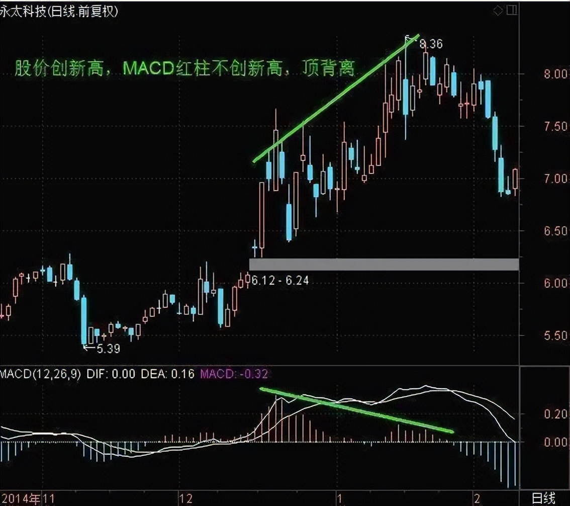 指标之王macd抄底实战,macd指标之王源码