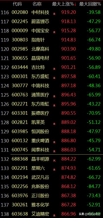 近5年牛股排名一览表大全,三种牛股的启动形态值得认真看看