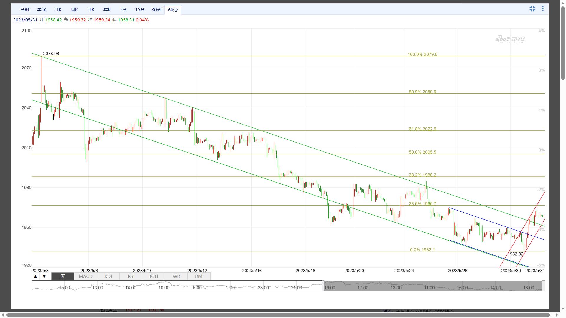 现货黄金波浪,黄金短线震荡迎反弹