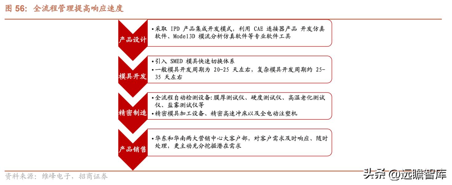 维峰电子谈工控接单情况,维峰电子车载连接器