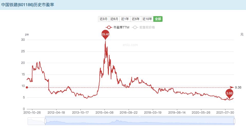 中国铁建是高股息股票吗,中国铁建是高股息