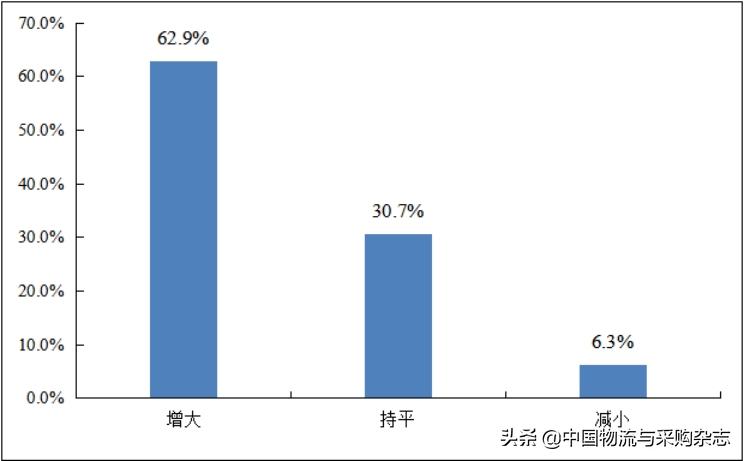 中物联发布中小微物流企业经营状况调查报告