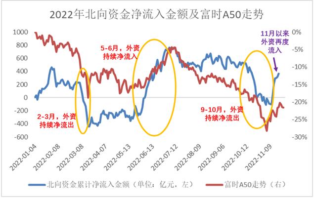 周五夜盘富时a50大涨,北向资金大幅净买入超50亿元