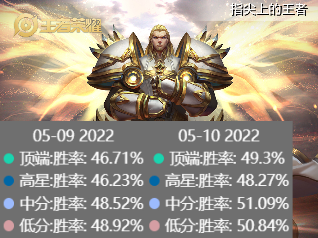 王者最新英雄调整哪吒,王者最新英雄调整公告哪吒