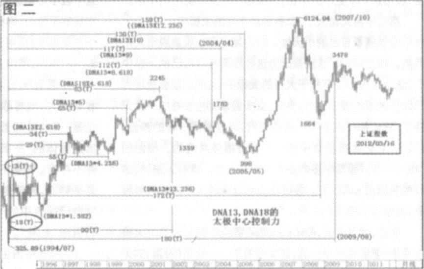 易经看阴阳八卦,易经看股