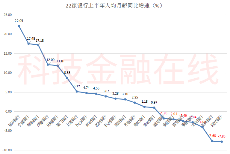 半数上市银行人均工资减少,西安各大银行待遇排行