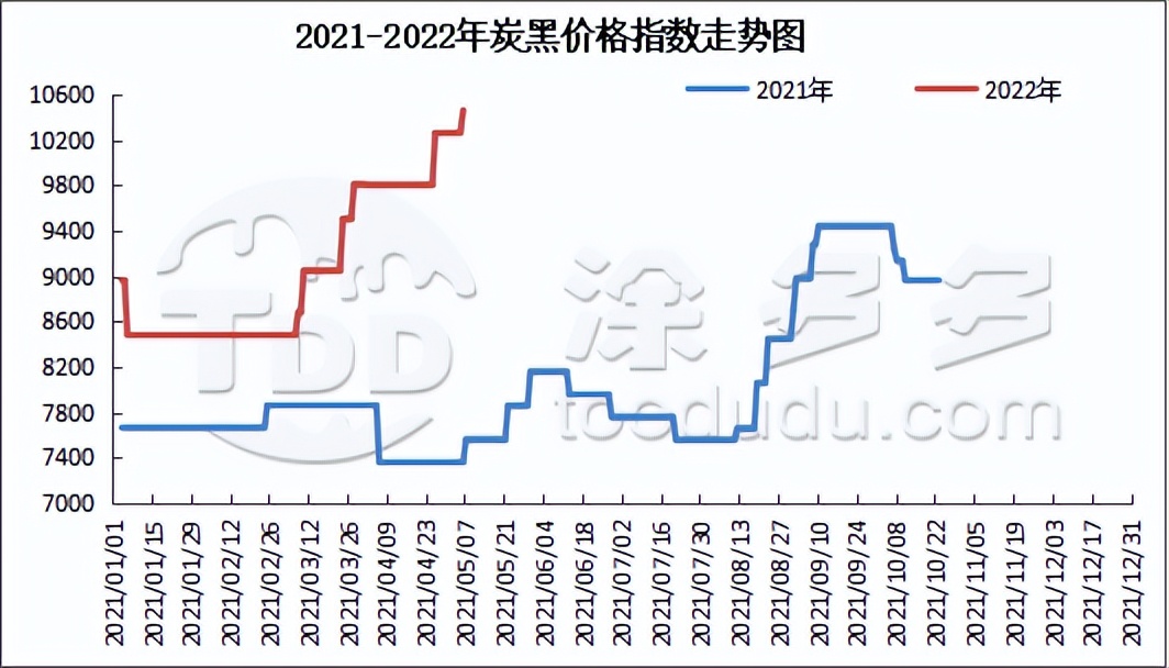 炭黑价格上涨200元/吨5月6日炭*市黑**场价格分析
