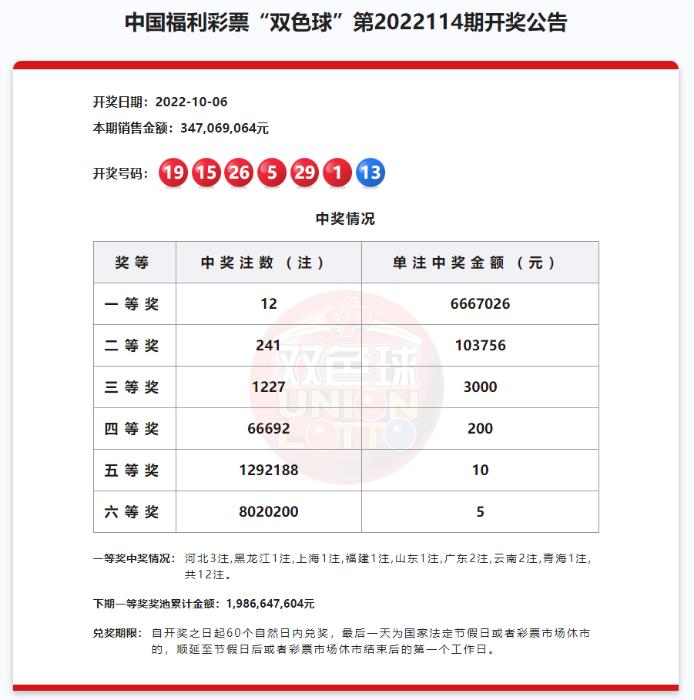 双色球23141期头奖开出11注,双色球第2022024期头奖开出2注