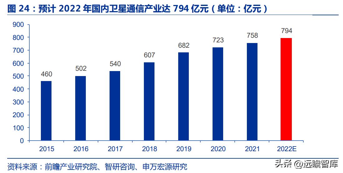 中国卫通未来的盈利增长,卫星导航概念股中国卫通